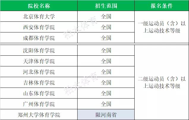 全国体育单招院校最新排名,衡阳师范学院2020体育单招拟录取