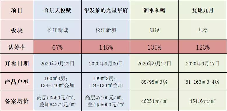 松江新城5万以下的楼盘,松江新城还能买吗