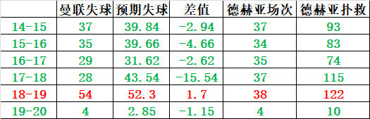 曼联联赛状况分析表,曼联十号位战术
