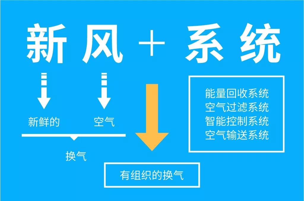 新风系统隔绝噪音,新风系统对家里通风的帮助