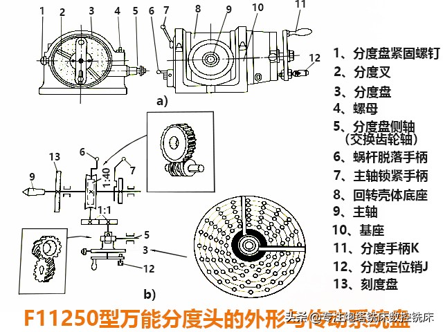 铣床万能数控分度头,万能铣床分度头的构造