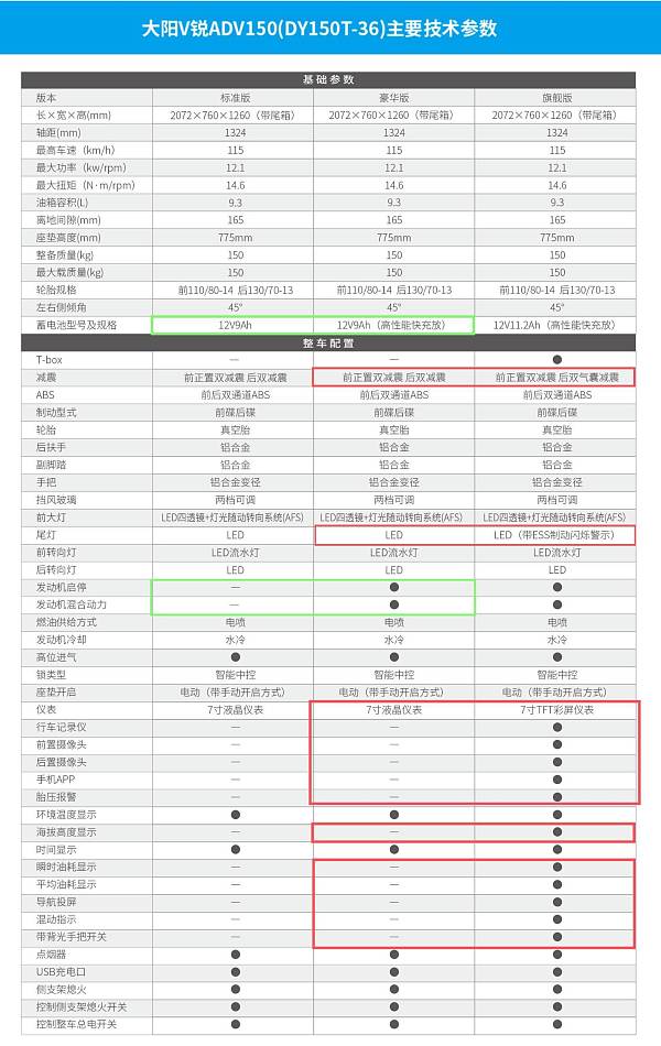 最新大阳adv150旗舰,大阳adv150极速测评
