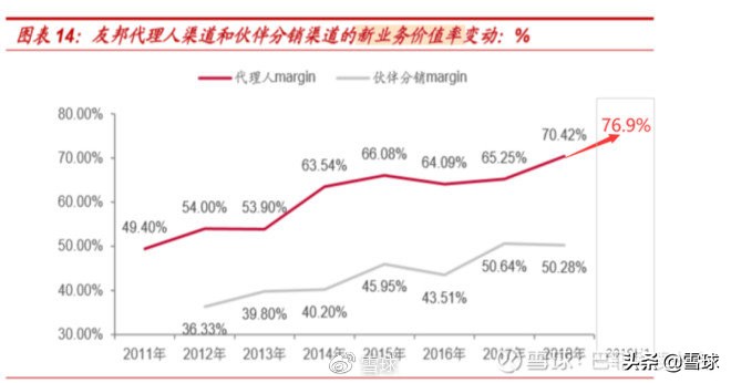 平安增额寿险和人寿增额寿险比较,中国平安价值分析