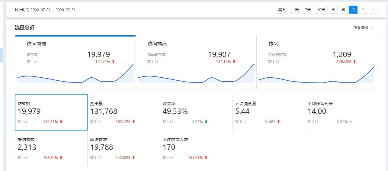 新手必学实操，鲜花类目在短期内如何流量翻倍