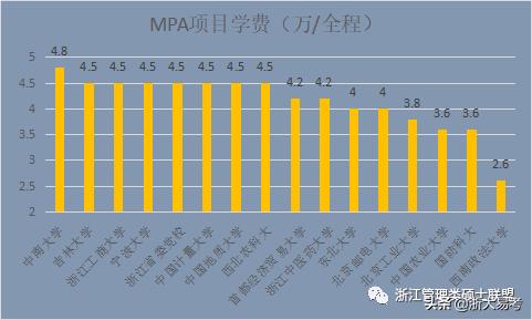 浙大mpa录取率,浙大mpa国家线预测2022