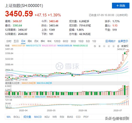 等待大盘止跌趋势图解,牛市来临前的10大征兆