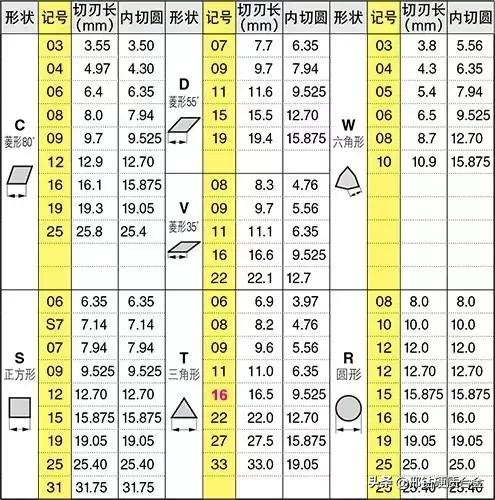 刀具型号认识,数控刀具刀片形状