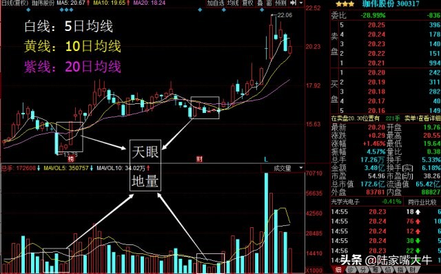 最准确的周k线选股方法,天眼地量选股公式源码