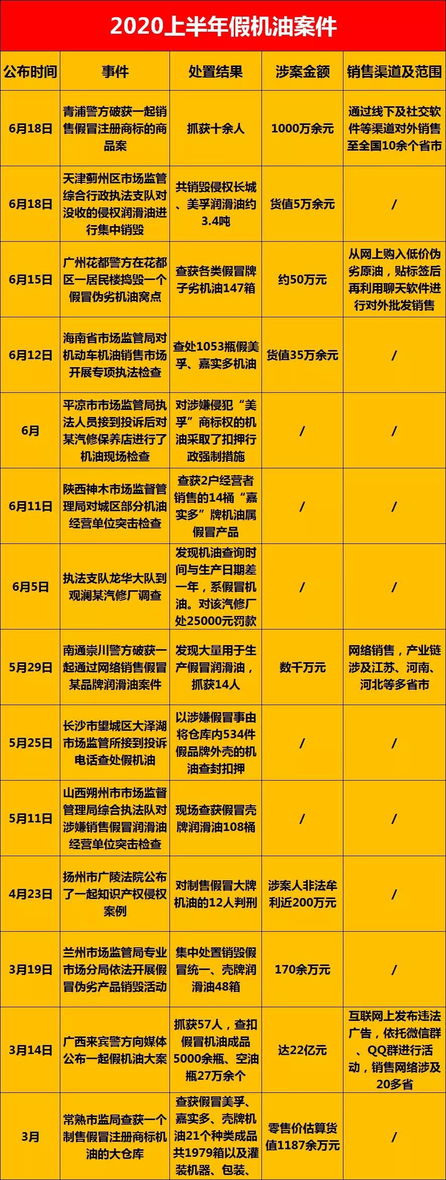 假机油最新事件,最新假机油案件12万元判几年