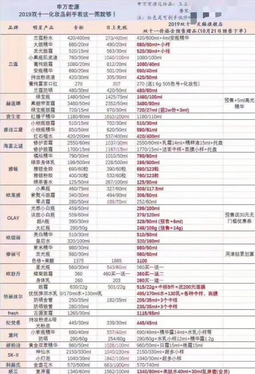 双11惊动证券机构发研报：天猫化妆品价格比免税店还便宜