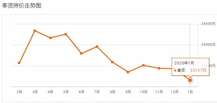 上海浦东的房价多少钱一平方,上海徐汇区房价多少钱一平方