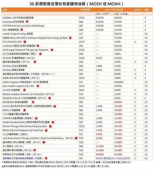 长期涂“润唇膏”会对身体有害吗,有多大影响?看完恍然大悟