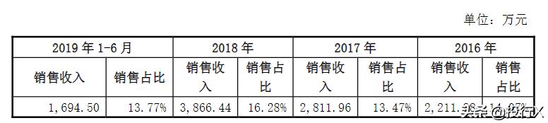 引入客户、供应商成为股东的IPO资本运作建议-投行方*论法**系列
