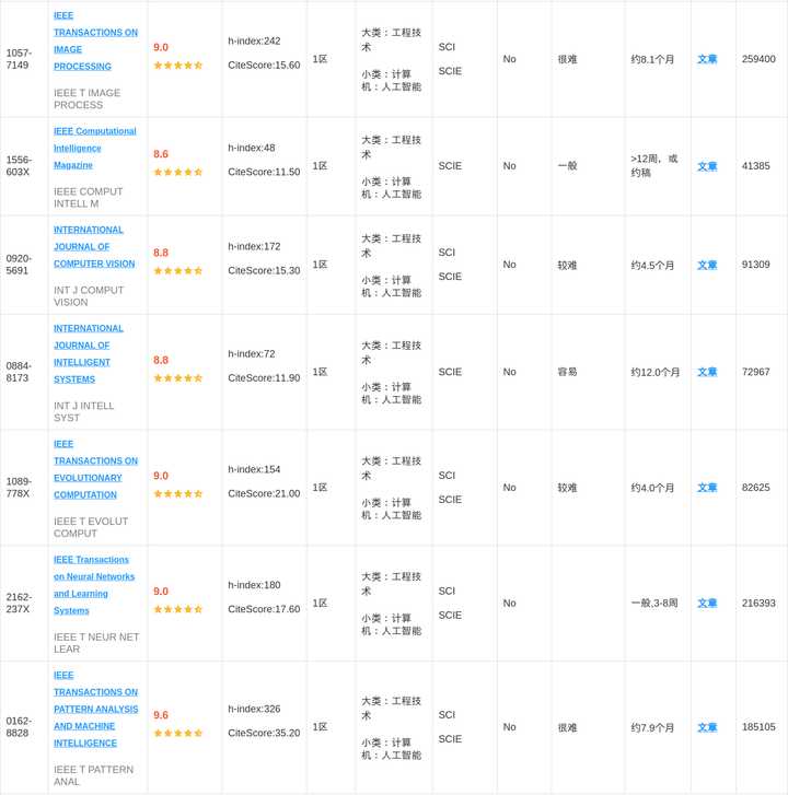清华大学计算机会议期刊列表,计算机国际会议和期刊