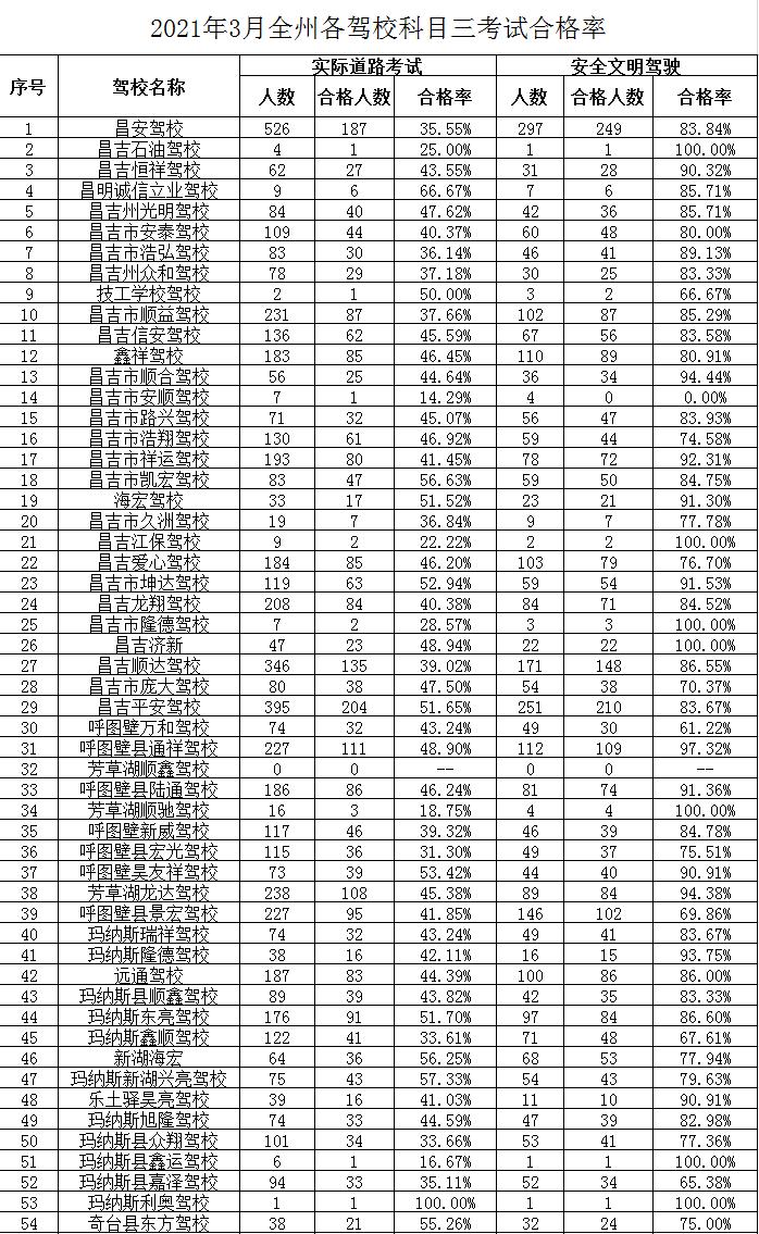 昌吉驾校通过率高,昌吉市驾校一览表