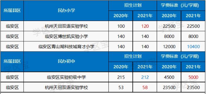杭州观成实验学校2021年学费,2023年杭州市民办小学学费统计