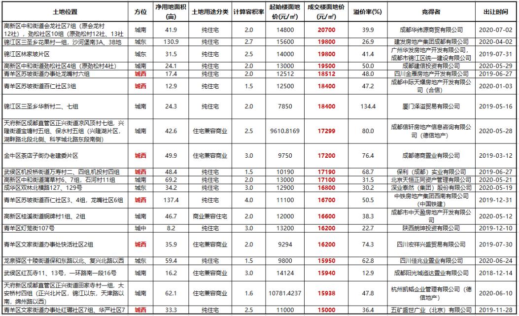 青羊新城哪个片区发展潜力大,青羊新城的潜力