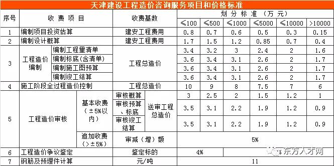 河北省工程造价咨询收费标准,工程造价咨询服务收费标准