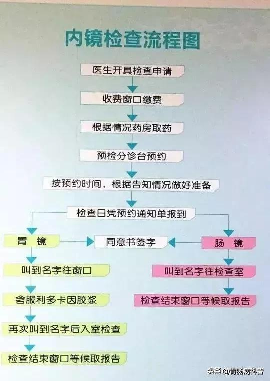 胃镜和肠镜检查一起做需注意什么,肠胃镜检查前三天注意事项及饮食