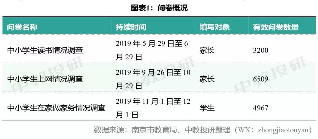 全国中小学生生活现状调查问卷,南京市家长问卷调查