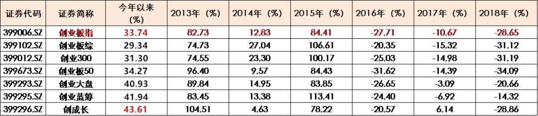 创业板什么时候能破年内新高,创业板还会逆袭大涨吗
