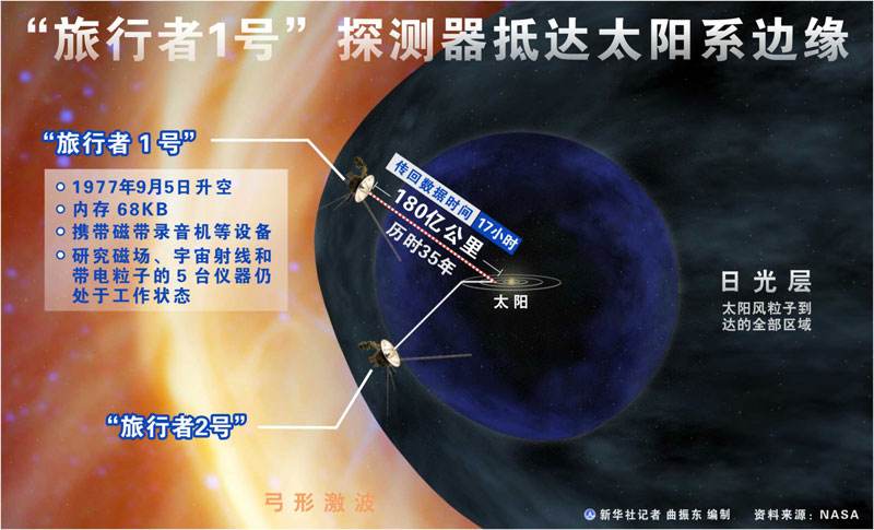 美国旅行者一号科技水平,美国旅行者1号飞出太阳系了吗