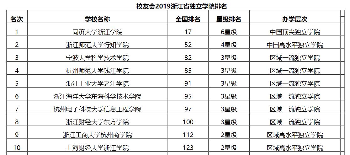 最新2019浙江省独立学院排名:同济大学浙江学院夺冠