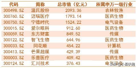 创业板上曾经的牛股,a股创业板指数过往历史最高点