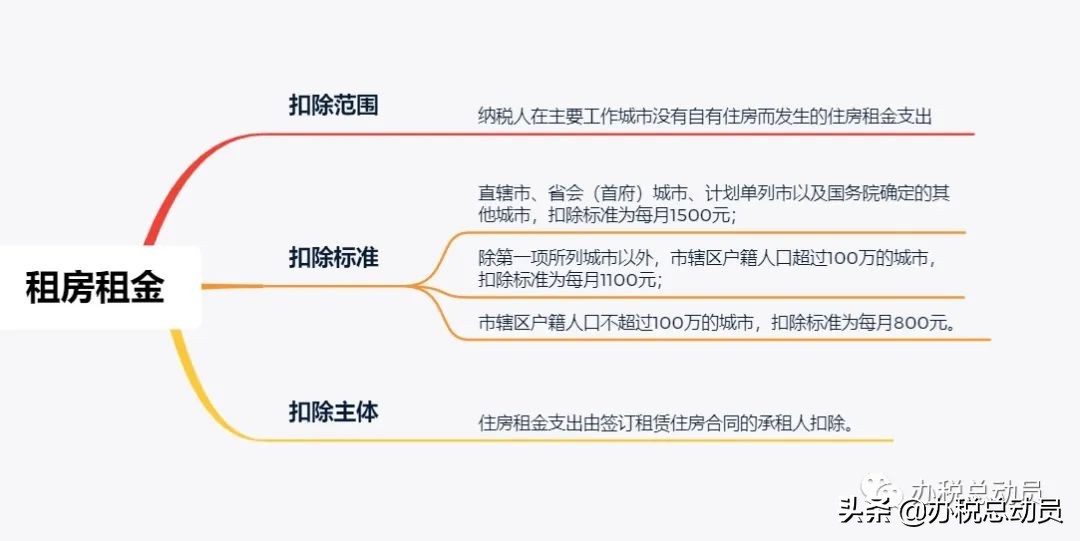 又要还房贷又要租房,个税专项附加扣除房租还是房贷好