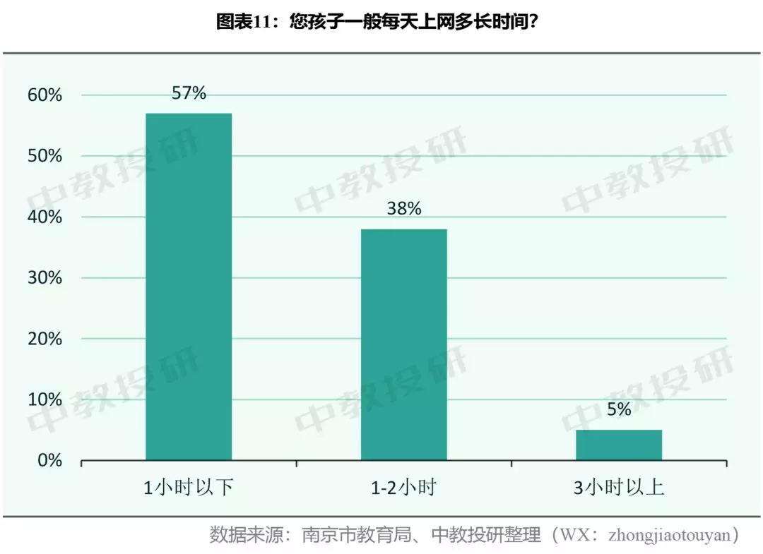 全国中小学生生活现状调查问卷,南京市家长问卷调查