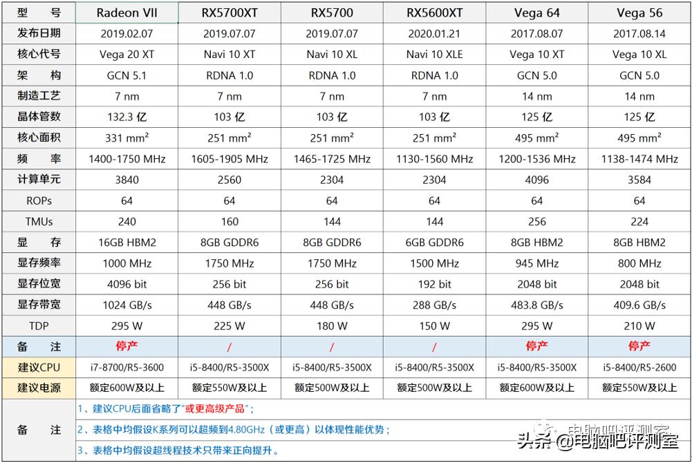 近三个月装机行情,2022年10月装机走向与推荐