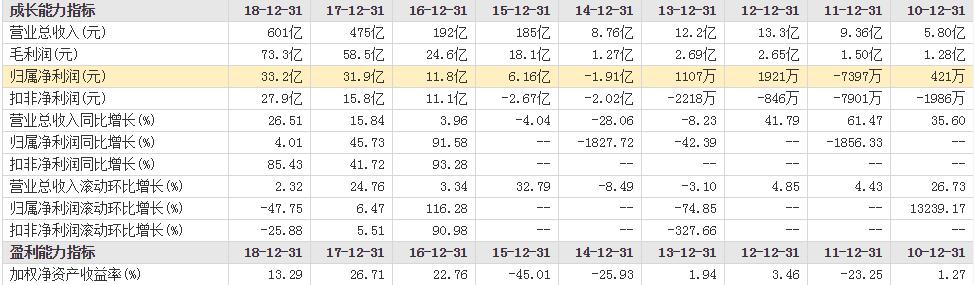 周期股系列介绍：芳烃—PTA—聚酯—涤纶丝霸主600346,恒力股份