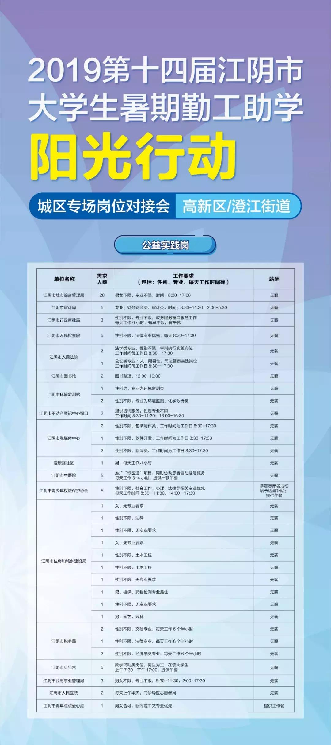 江阴学子注意啦！7月15日，一大波勤工助学“阳光行动”岗位来了