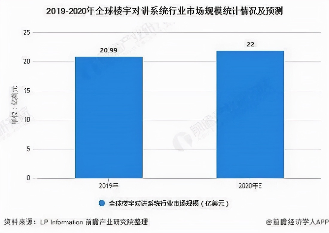 全球楼宇对讲系统市场,可视楼宇对讲系统的应用价值