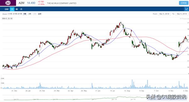 澳大利亚上市公司,全球乳业最大的上市公司