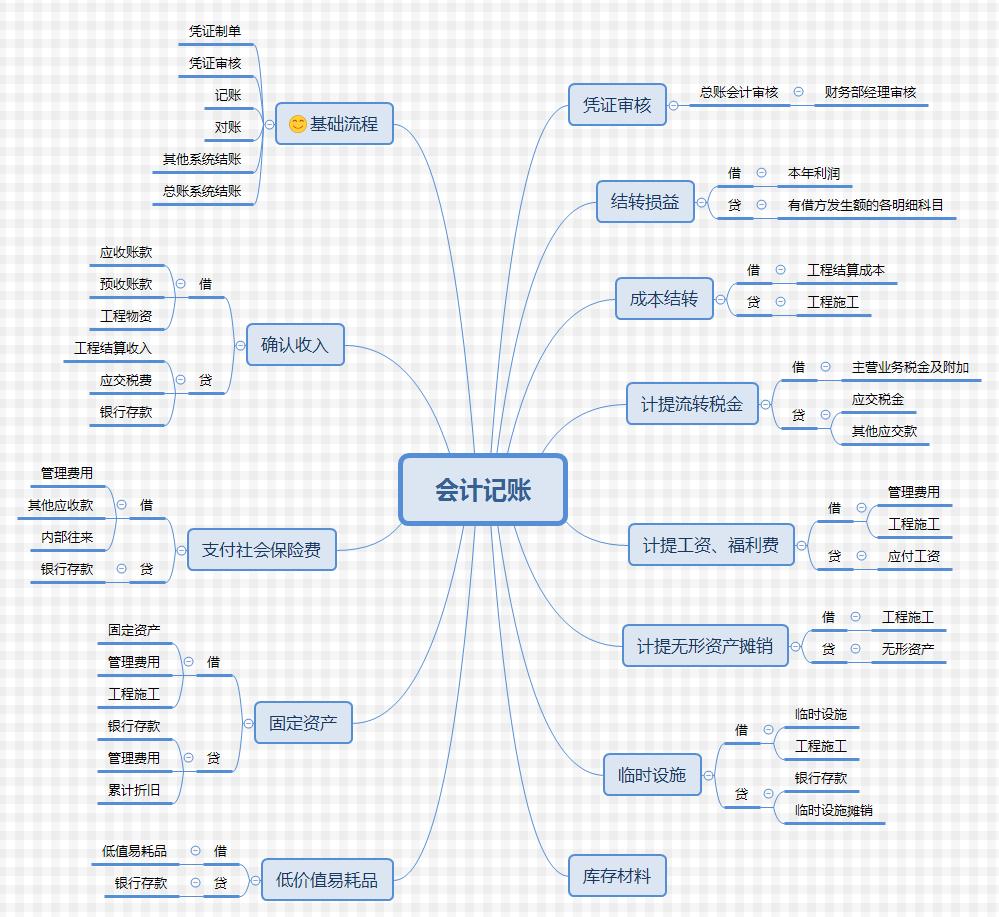 工程会计工作有多难,工程会计工资一般多少