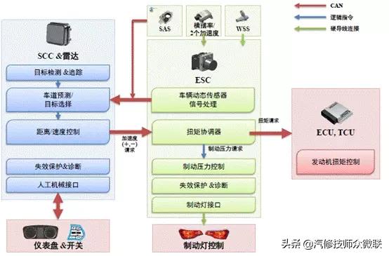 acc自适应巡航驾驶智能辅助,汽车acc自适应巡航模块控制单元