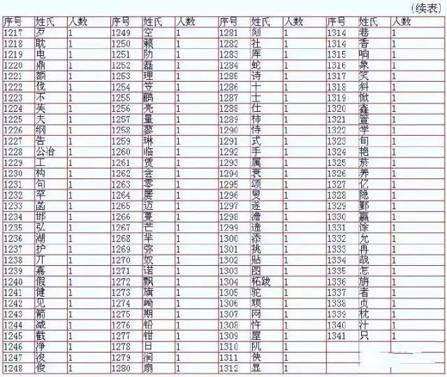 上海前100个姓氏排名,上海前100姓氏排行榜