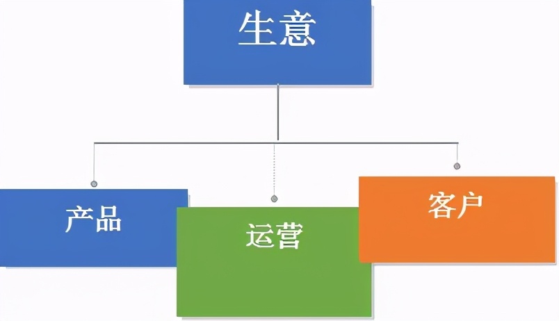 汽修门店运营手段,汽修门店如何线上运营