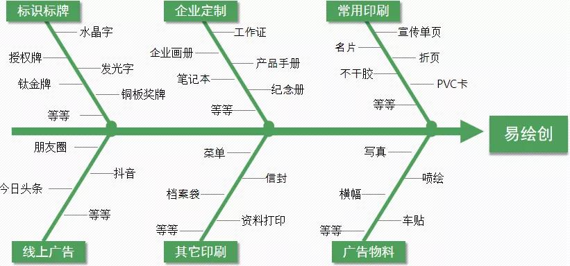 整理网友咨询图文广告印刷方面的十条问答！（三）