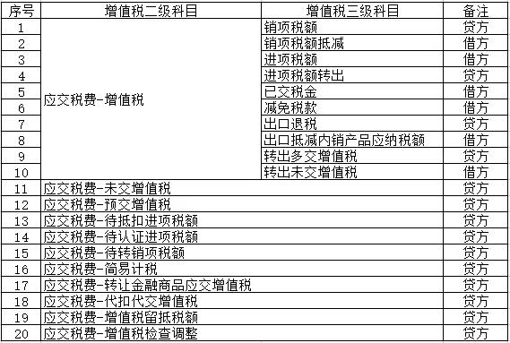 增值税会计科目设置,增值税设置的会计科目