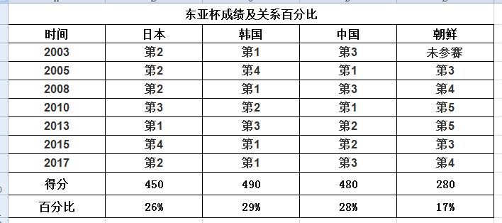 2019东亚杯中国男足对日本直播,中朝男足比赛记录