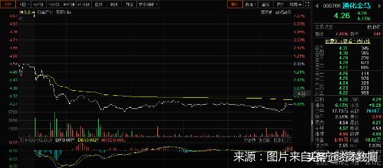 资金复盘通化金马遭主力抛售居首,业绩巨亏股价暴涨暴跌怎么办