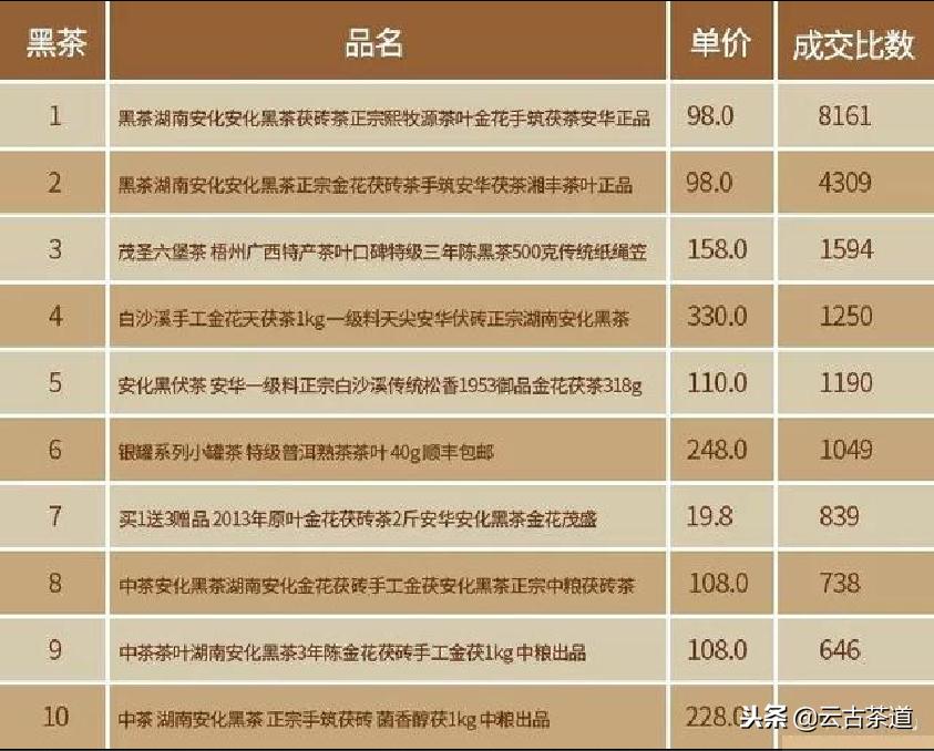 天猫双11茶叶销售排名,双11茶叶销售
