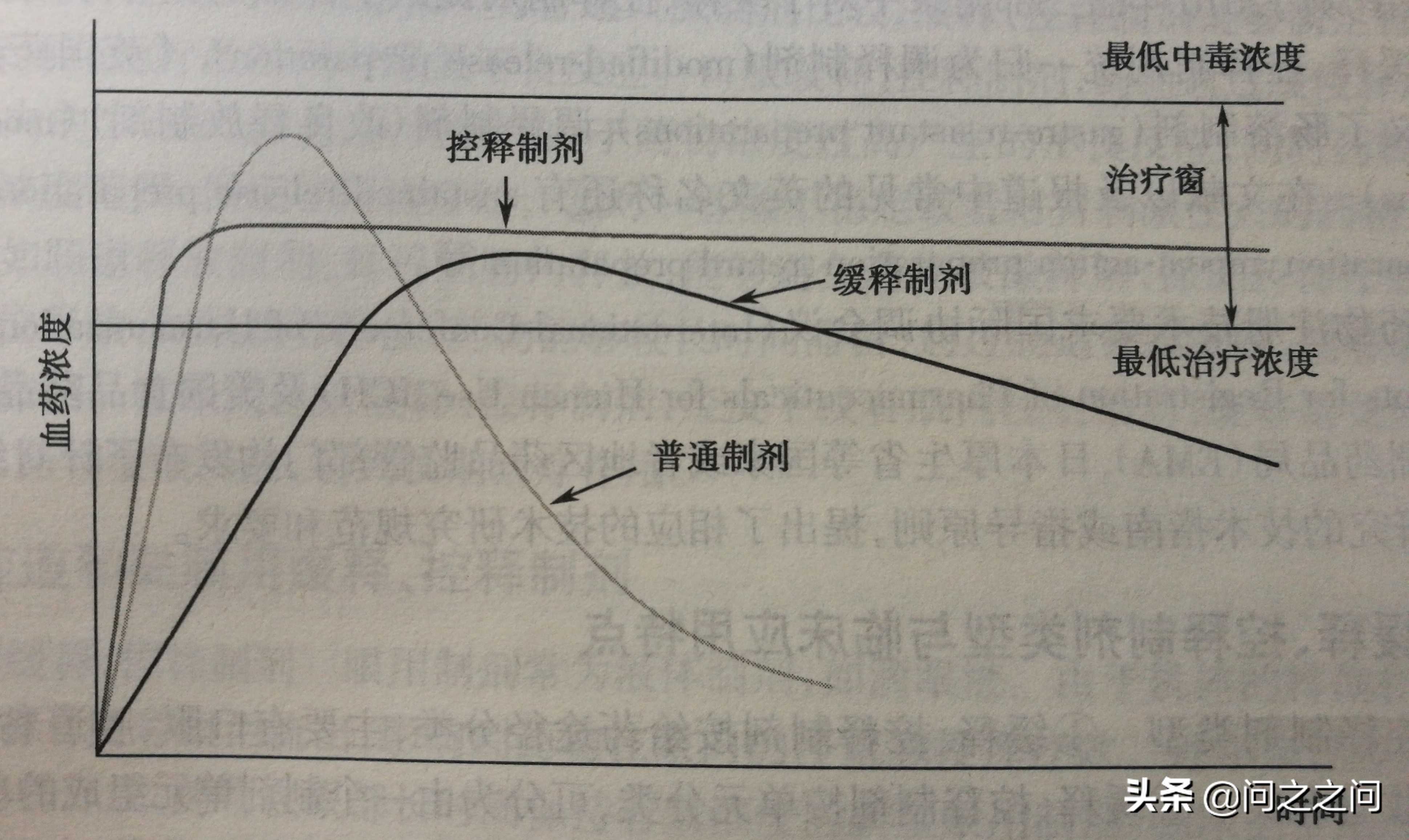 用药剂量图表,所有的药物