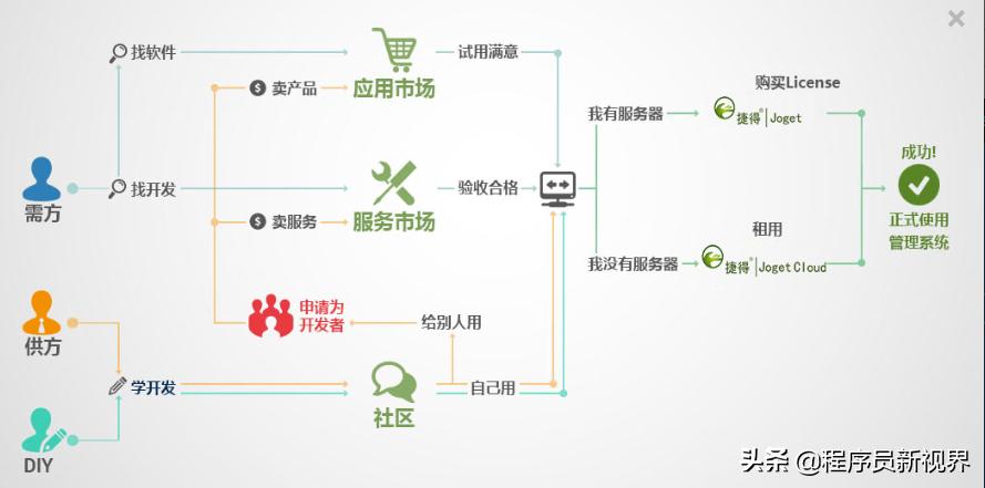 11个app,11个平台接单