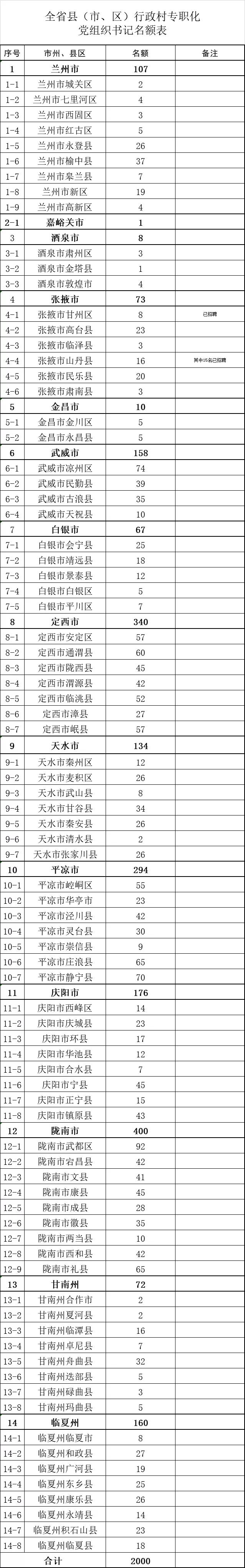 甘肃省招聘专职村党组织书记公告,2022年甘肃省招聘村专职书记么