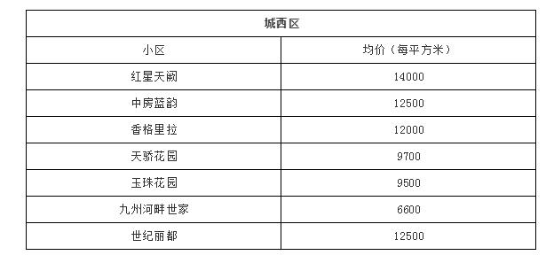 西宁市城西区彭家寨地质小区房价,2022年西宁市新房房价走势