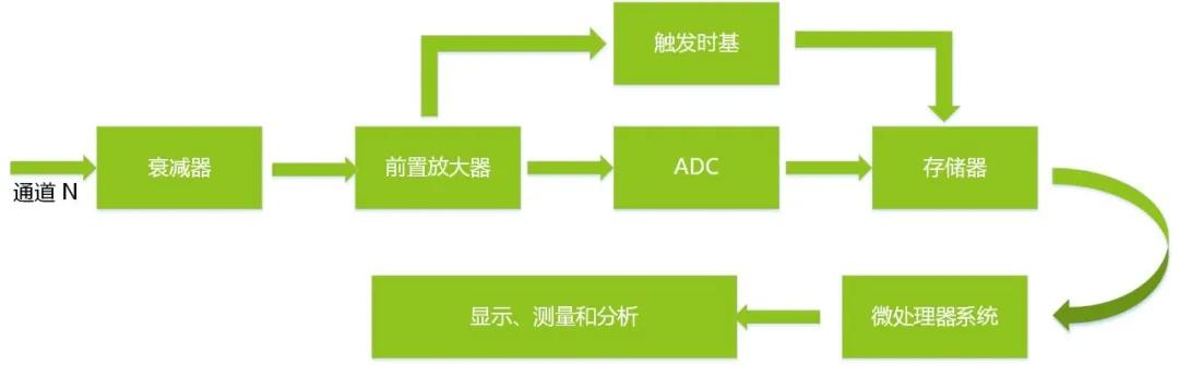 示波器测试上升沿和下降沿时间,示波器如何测试电源上升时间