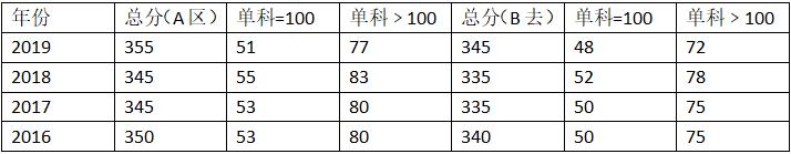 2020年河北科技大学英语笔译硕士考研招生情况